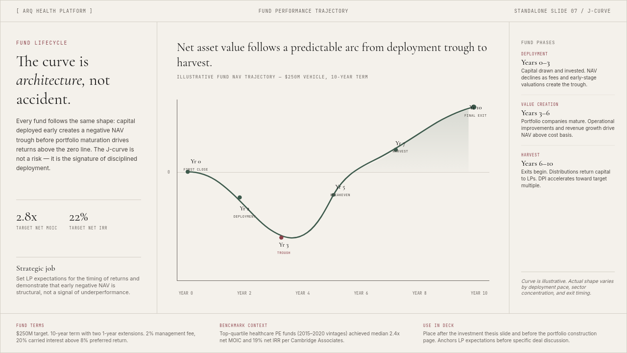 J-Curve Fund Lifecycle